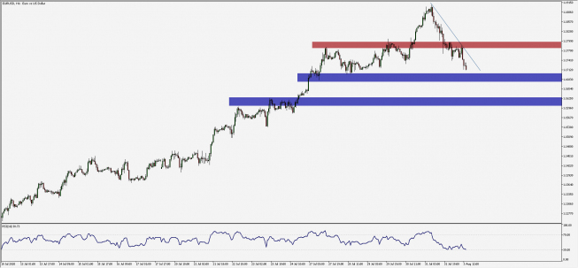 Wykres czterogodzinowy EUR/USD. Źródło: TMS Wykres czterogodzinowy EUR/USD. Źródło: TMS