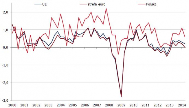 Wzrost PKB kw/kw <span>Źródło: Eurostat<span> Wzrost PKB kw/kw <span>Źródło: Eurostat<span>