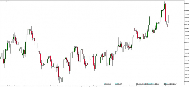 Wykres dzienny EUR/GBP. Źródło: TMS Trader Wykres dzienny EUR/GBP. Źródło: TMS Trader