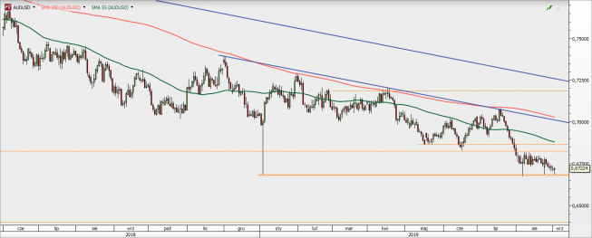 AUD/USD - wykres 1D; Źródło: TMS Direct AUD/USD - wykres 1D; Źródło: TMS Direct