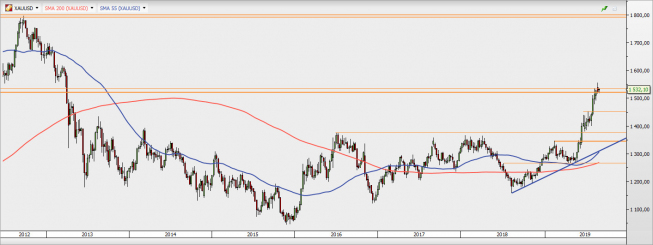 XAU/USD - wykres tygodniowy; Źródło: TMS Direct XAU/USD - wykres tygodniowy; Źródło: TMS Direct