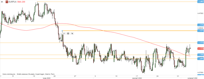 EUR/PLN - wykres 4H; Źródło: TMSDirect EUR/PLN - wykres 4H; Źródło: TMSDirect