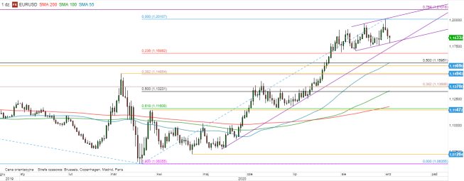 EUR/USD - wykres 1D; Źródło: TMSDirect EUR/USD - wykres 1D; Źródło: TMSDirect