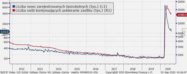 USA: coraz więcej bezrobotnych