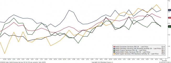 Strefa euro: dane PMI dla usług <span> Źródło: Bloomberg <span> Strefa euro: dane PMI dla usług <span> Źródło: Bloomberg <span>