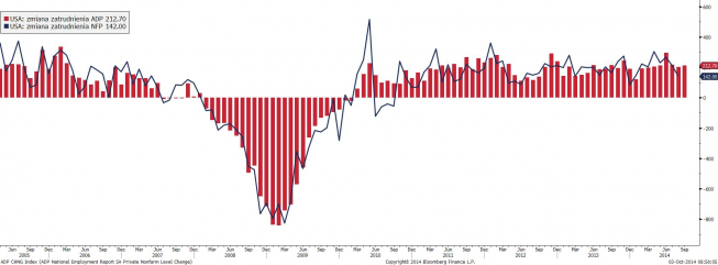 USA: Zmiana zatrudnienia - ADP vs. NFP<SPAN>Źródło: Bloomberg<SPAN> USA: Zmiana zatrudnienia - ADP vs. NFP<SPAN>Źródło: Bloomberg<SPAN>