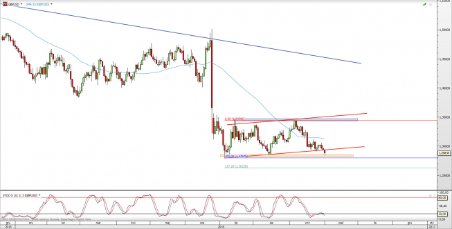 Wykres dzienny kursu GBP/USD <span> Źródło: TMS Direct <span> Wykres dzienny kursu GBP/USD <span> Źródło: TMS Direct <span>