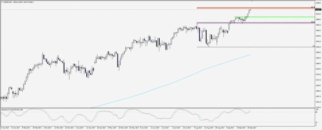 Wykres dzienny S&P 500; Źródło: TMS Trader Wykres dzienny S&P 500; Źródło: TMS Trader