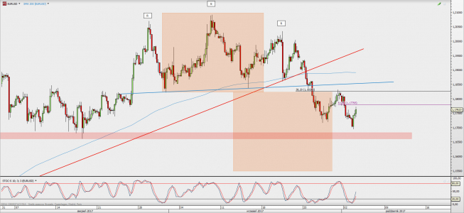Wykres 4-godzinowy EUR/USD; Źródło: TMS Direct