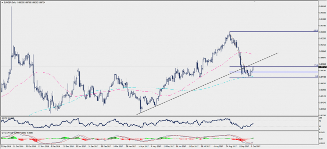 Wykres dzienny EUR/GBP; Źródło: TMS Trader