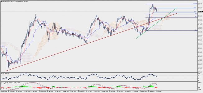 Wykres dzienny GBP/JPY; Źródło: TMS Trader