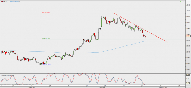 Wykres 4-godzinowy GBP/USD; Źródło: TMS Direct Wykres 4-godzinowy GBP/USD; Źródło: TMS Direct