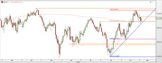 EUR/JPY - wykres 1D; Źródło: TMS Direct EUR/JPY - wykres 1D; Źródło: TMS Direct