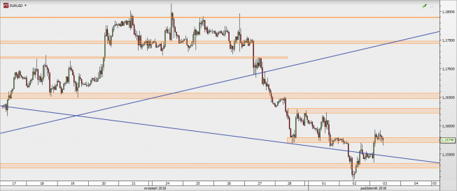 EUR/USD - wykres 1H; Źródło: TMS Direct EUR/USD - wykres 1H; Źródło: TMS Direct