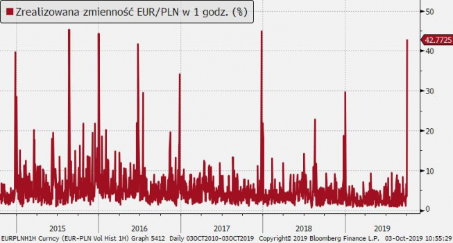 Zmienność na EUR/PLN najwyższa od 2017 r.