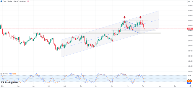 Finalny PMI dla strefy euro dla sektora usług spada do 51,4 pkt. Podwójny szczyt na EUR/USD? 