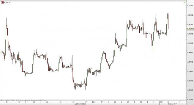 EUR/NOK - wykres godzinowy <span> Źródło: TMS Direct <span>