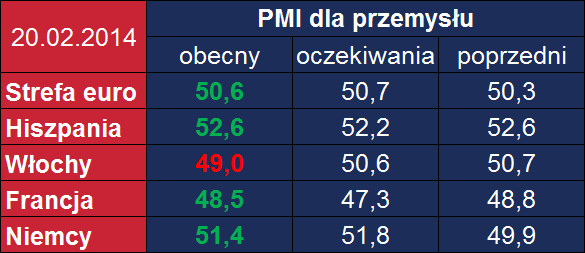 Strefa euro: dane PMI <span> Źródło: Bloomberg, TMS <span>