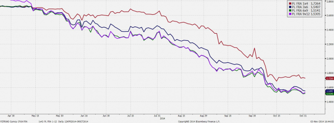 Wycena kontrkatów FRA dyskontuje dalsze obniżki o co najmniej 50 pb <span> Źródło: Bloomberg, TMS Brokers <span> Wycena kontrkatów FRA dyskontuje dalsze obniżki o co najmniej 50 pb <span> Źródło: Bloomberg, TMS Brokers <span>