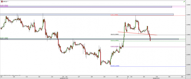 Wykres godzinowy kursu GBP/USD <span> Źródło: TMS Direct <span>