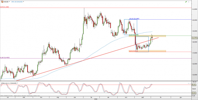 Wykres dzienny kursu XAG/USD <span> Źródło: TMS Direct <span> Wykres dzienny kursu XAG/USD <span> Źródło: TMS Direct <span>