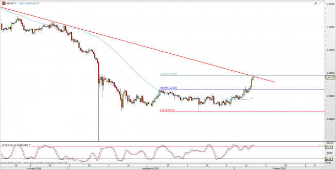 Wykres 4-godzinowy kursu GBP/USD <span> Źródło: TMS Direct <span> Wykres 4-godzinowy kursu GBP/USD <span> Źródło: TMS Direct <span>