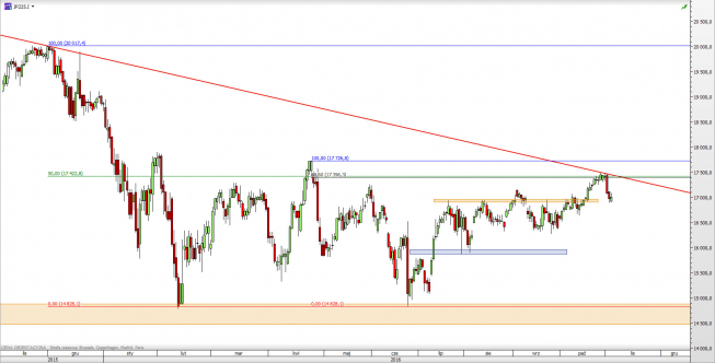 Wykres dzienny CFD na Nikkei 225 <span> Źródło: TMS Direct <span> Wykres dzienny CFD na Nikkei 225 <span> Źródło: TMS Direct <span>