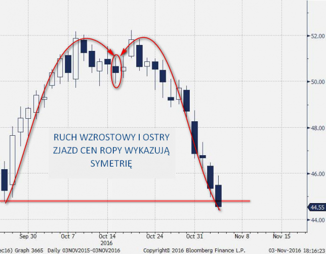 Wykres dzienny CFD na ropę WTI <span> Źródło: Bloomberg <span> Wykres dzienny CFD na ropę WTI <span> Źródło: Bloomberg <span>