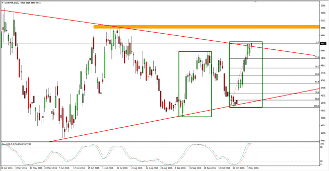 Wykres dzienny CFD na miedź <span> Źródło: TMS Trader <span> Wykres dzienny CFD na miedź <span> Źródło: TMS Trader <span>