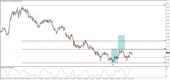 Wykres dzienny USD/PLN; Źródło: TMS Connect Wykres dzienny USD/PLN; Źródło: TMS Connect