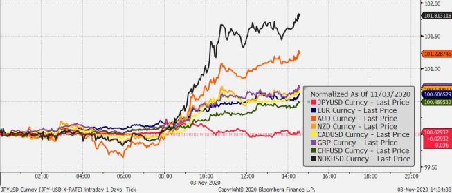 Zmiana wartości wybranych walut vs USD; Źródło: Bloomberg, TMS Brokers Zmiana wartości wybranych walut vs USD; Źródło: Bloomberg, TMS Brokers