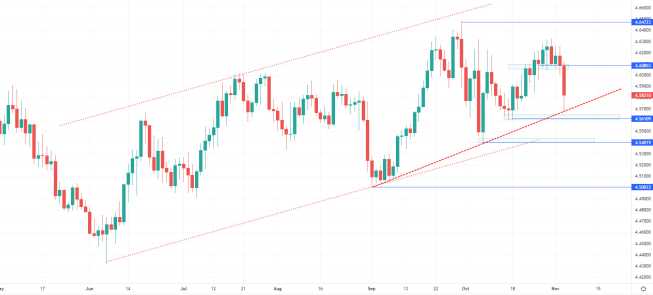Wykres EUR/PLN, interwał dzienny, źródło: TMS Brokers Złoty silny po decyzji