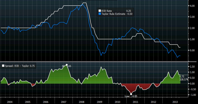 Główna stopa procentowa ECB i wg. reguły Taylora <span>Źródło: BLOOMBERG<span>