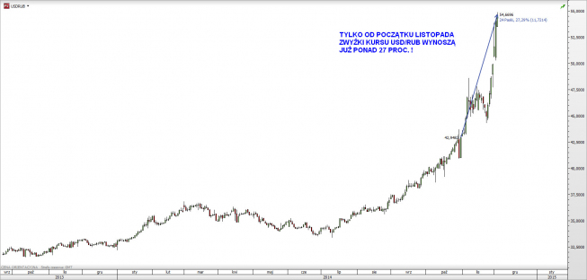Wykres dzienny kursu USD/RUB <span> Źródło: TMS Direct <span> Wykres dzienny kursu USD/RUB <span> Źródło: TMS Direct <span>