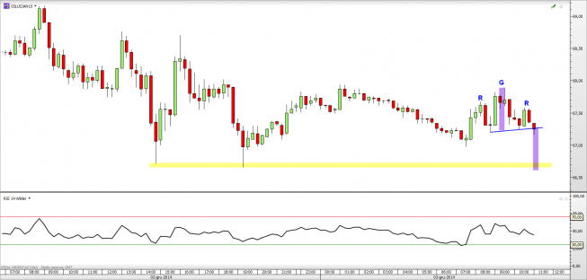 Wykres 15-minutowy CFD na ropę WTI <span> Źródło: TMS Direct <span> Wykres 15-minutowy CFD na ropę WTI <span> Źródło: TMS Direct <span>