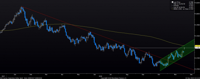 AUD/USD: test sierpniowego maksimum