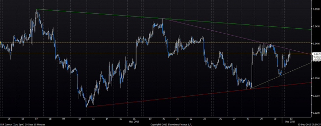 Wykres godzinowy EUR/USD. Źródło: Bloomberg Wykres godzinowy EUR/USD. Źródło: Bloomberg