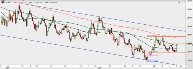 EUR/USD - wykres 1D; Źródło: TMSDirect EUR/USD - wykres 1D; Źródło: TMSDirect