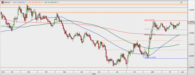 GBP/USD - wykres 1D; Źródło: TMSDirect GBP/USD - wykres 1D; Źródło: TMSDirect