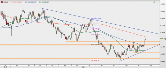NZD/USD - wykres 1D; Źródło: TMSDirect NZD/USD - wykres 1D; Źródło: TMSDirect