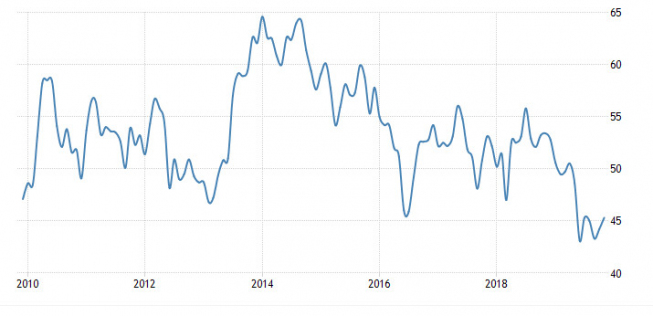 PMI dla brytyjskiego sektora budowlanego; Źródło: Trading Economics PMI dla brytyjskiego sektora budowlanego; Źródło: Trading Economics