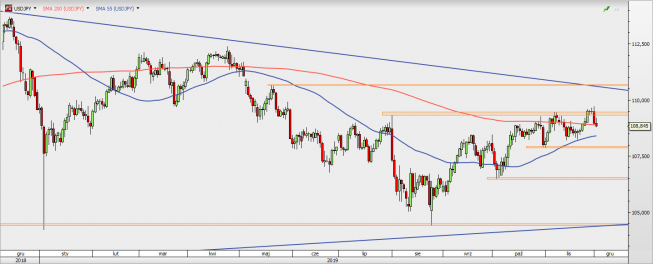 USD/JPY - wykres 1D; Źródło: TMSDirect USD/JPY - wykres 1D; Źródło: TMSDirect