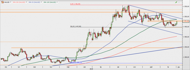 XAG/USD - wykres 1D; Źródło: TMS Direct XAG/USD - wykres 1D; Źródło: TMS Direct