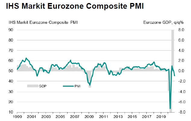 Strefa euro: Composite PMI vs PKB; Źródło: IHS Markit Strefa euro: Composite PMI vs PKB; Źródło: IHS Markit