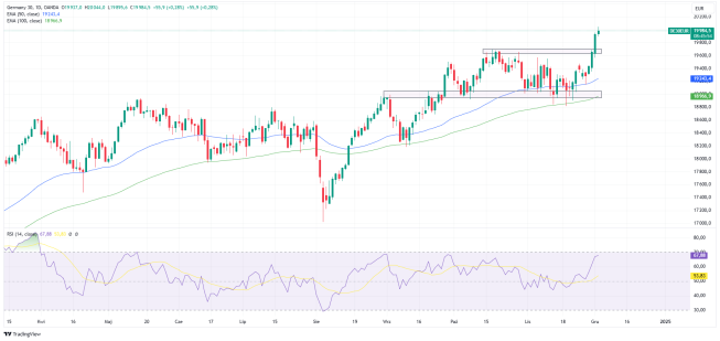 DAX przebija 20000 pkt!