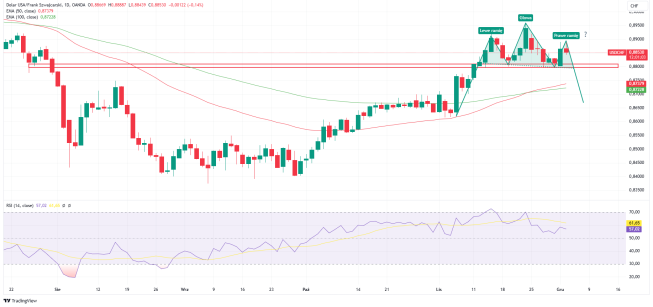 Potencjalny RGR na USDCHF