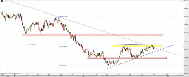 Wykres dzienny kursu NZD/USD <span> Źródło: TMS Direct <span>