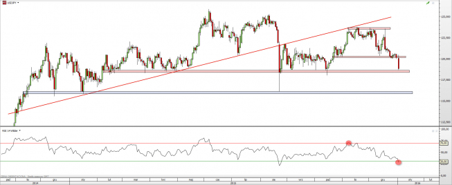 Wykres dzienny kursu USD/JPY <span> Źródło: TMS Direct <span> Wykres dzienny kursu USD/JPY <span> Źródło: TMS Direct <span>