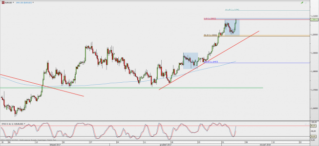 Wykres 4-godzinowy EUR/USD; Źródło: TMS Direct Wykres 4-godzinowy EUR/USD; Źródło: TMS Direct