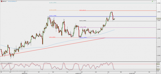 Wykres 4-godzinowy GBP/USD; Źródło: TMS Direct Wykres 4-godzinowy GBP/USD; Źródło: TMS Direct